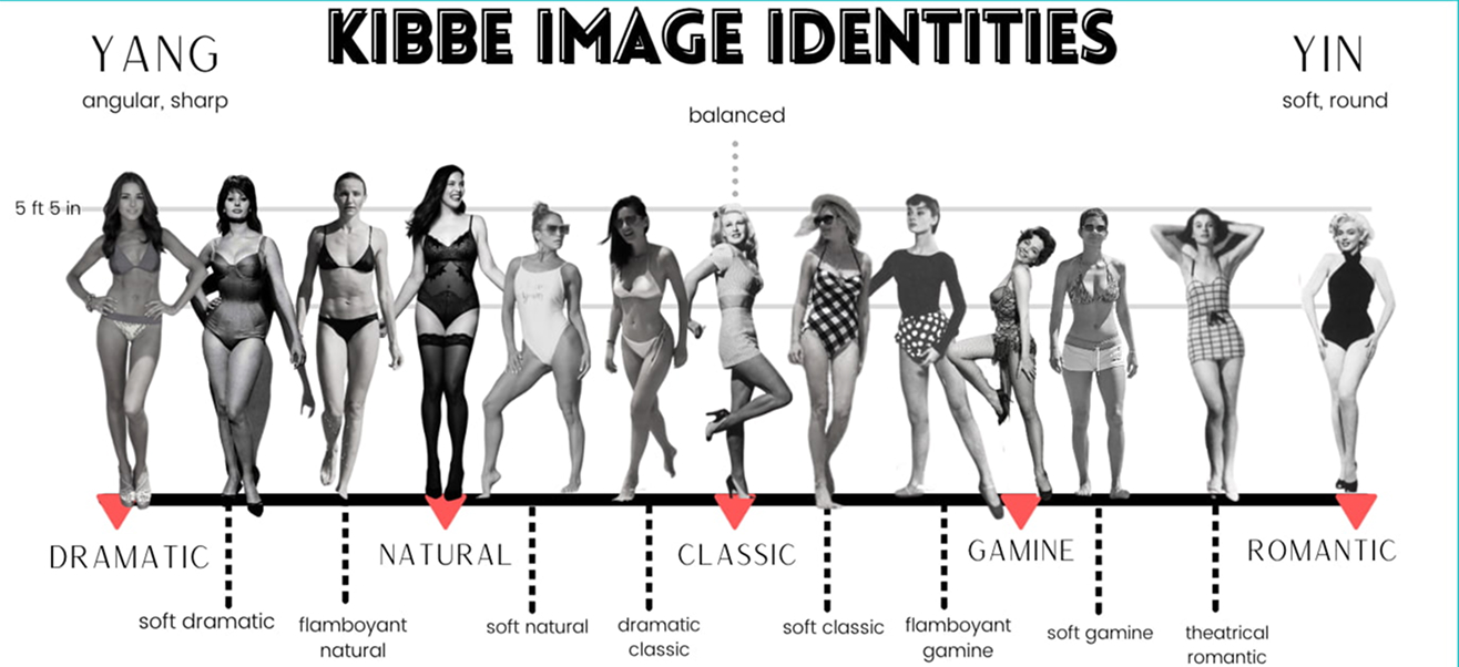 Kibbe Image Identities - 13 tipos corporais de Yang a Yin